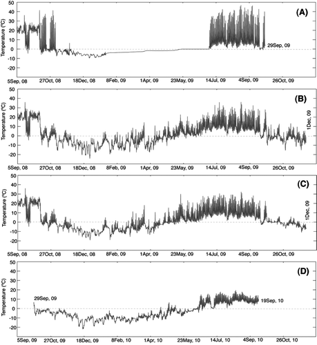 FIGURE 7 Shielded rock surface temperature data from four locations in Green Lakes Valley (see Fig. 4 for locations) showing the temperature variability on (A) the south-facing hillslope, (B, C) the valley center, and (D) the north-facing hillslope. Red dashed line equals 0 °C temperature. The temperature data indicate that sites (B)–(D) remain snow-free during the winter months. Only site (A) experiences an extended period of snow coverage, as indicated by the time spent at low amplitude oscillations and in the “zero-curtain” associated with the phase change.