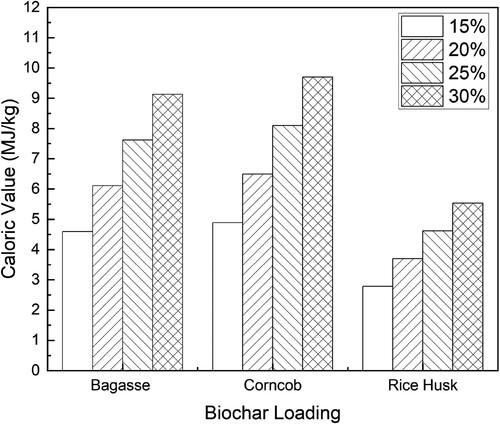 Figure 5. Effect of biochar loading on the caloric value of slurry fuel.