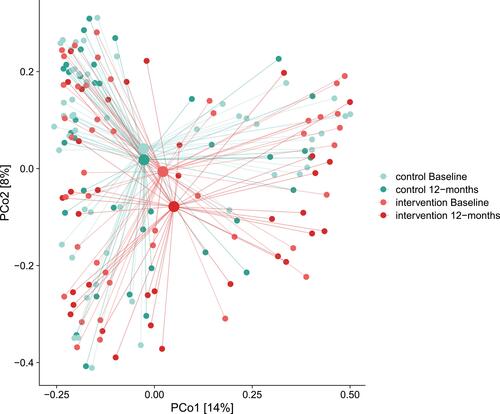 Figure 3 Beta diversity of microbiome. PCoA plot of beta-diversity samples (small dots) and centroids (large dots). Difference in beta diversity based on per mutational multivariate analysis of variance.