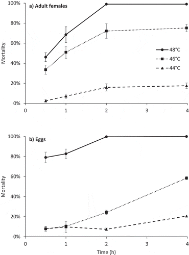 Figure 3. Mean (±SE) percent mortality of twospotted spider mite (Tetranychus urticae) (a) adult females and (b) eggs on bean leaf discs exposed to steam heat in a modified growth chamber at 44°C, 46°C, and 48°C for 0.5–4 h.