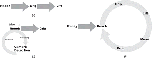 Figure 4. Three different types of activity: (a) sequential activity; (b) cyclical activity; (c) facilitating activity.