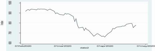 Figure 3. VN-Index performance from 03/02/2019 to 30/04/2020