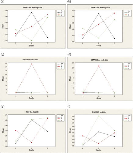 Figure 4. Interaction plots of size and scale for the complexity measure, MSE, for MARS and CMARS.