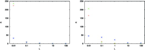 Figure 20. Error norms for controller (Equation14(14) u^jkc=uj-1kc+μ0ΔtEj-1kc+Δ(14) –Equation16(16) ujkc=u^jkc+u‾k(16) ) with μ0 = 30, μ1 = 1 and Δ = 0 for different λ; left, L2 and right, L∞. Case 4 (red), case 5 (green) and case 6 (blue). R is the ratio of the norms against the values for no delay.