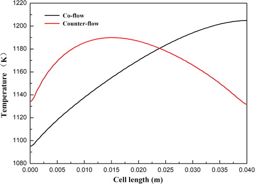 Figure 9. Temperature distribution at the anode diffusion layer and functional layer interface under different flow arrangements.