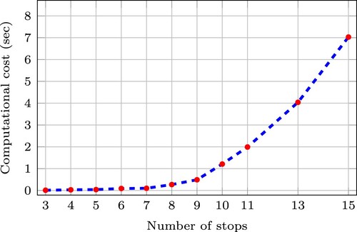 Figure 6. Computational cost when evaluating the performance of a single solution in a rolling horizon with 4 bus trips with respect to the number of stops.