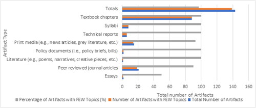 Figure 5. Percentage of FEW Nexus components referenced in sample of eight introductory IES courses.