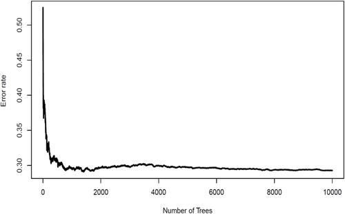Figure 4 Change in the prediction error rate of the recurrence risk model of breast cancer patients with tree number.