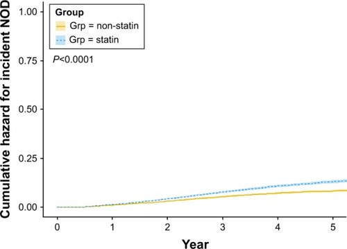 Figure 3 Cumulative incidence of NOD between new users of statin and non-statin users during the follow-up period.