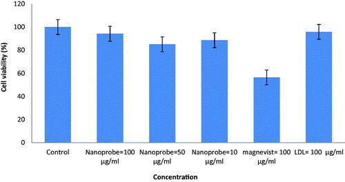 Figure 9. MTT assay of cancer and normal cells in different concentration of LDL nanoprobe.