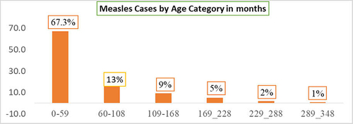 Figure 1 Measles cases by age category, Guradamole District, Bale Zone, Southeastern Ethiopia, 2021.