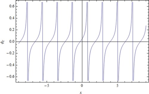 Figure 3. Plot of φc against χ for u=0.02,α=1.0,μe=0.8, υ=0.3,L=0.6.