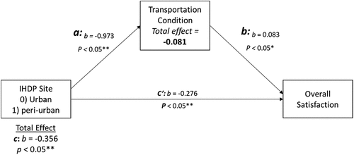 Figure 4. A single-mediation model showing the direct (c’) and indirect paths by which perception of transportation condition as a dimension of spatial equity influences overall satisfaction (N = 1,018). Indirect, direct, and total effects, along with b coefficients for Paths a and b, are reported at their respective 95% confidence interval level. Statistical control variables are not represented in the model for simplicity.