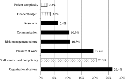 Figure 3. Challenges preventing the delivery of effective, high quality and safe care.