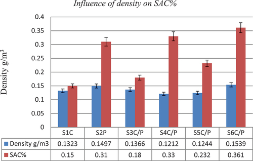 Figure 7. Influence of density on sound absorption.