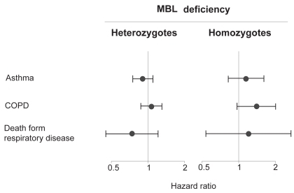 Figure 6 Hazard ratios for asthma and COPD by mannose-binding lectin deficiency. Adapted with permission from Dahl M, Tybjaerg-Hansen A, Schnohr P, Nordestgaard BG. J Exp Med. 2004;199:1391–1399.Citation44 Copyright © 2004 Rockefeller University Press.