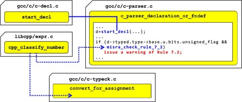 Figure 7. Concept of detection of compliance with Rule 7.2.