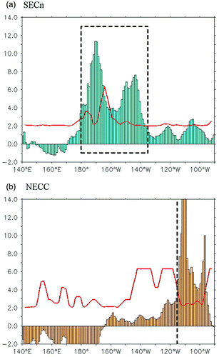Fig. 8 Statistical t value (bars) between EP-El Niño and CP-El Niño for (a) the SECn during the mature phase and (b) the NECC during the developing phase. The red curve denotes the 90% confidence level.