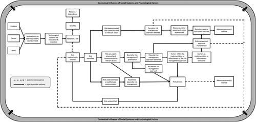 Figure 1. A conceptual model of anthropogenic risk creation.