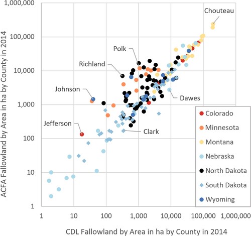 Figure 8. CDL comparison with ACFA. Scatterplot in log 10 scale comparing the cropland fallow area by county for the year 2014 between the Cropland Data Layer (USDA NASS CDL Citation2022) and the automated cropland fallows algorithm (ACFA) (Oliphant et al. Citation2024). One county per state which falls outside the linear relationship between CDL and ACFA are labeled.