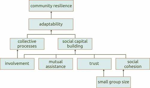 Figure 1. Factors of urban community resilience; mutual assistance is not evaluated in our model.