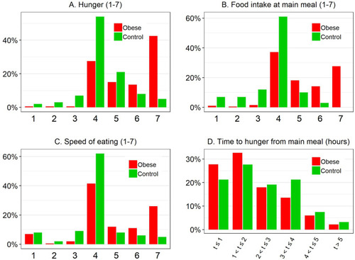 Figure 1 (A–D) Percentages for ratings for hunger, food intake at main meal and speed of eating, and time to hunger from main meal in hours for children and adolescents with obesity and normal weight controls.