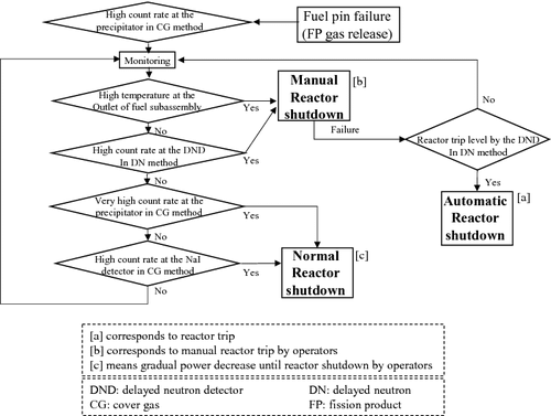 Figure 5. Main operation procedures after fuel pin failure in Monju.