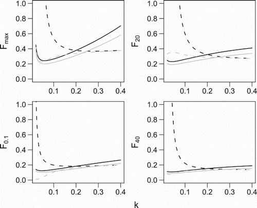 Figure 8. Solid black curves are values of F RPs for perturbed values of the Von Bertalanffy growth parameter k but a fixed k=0.2 in the length-based selectivity function. Dashed black curves are values of F RPs with perturbed k's in the selectivity function. Grey curves are F RPs scaled by the average selectivity at ages 0–20.