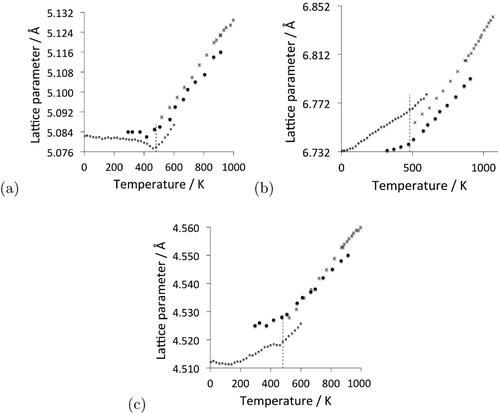 Figure 13. Neutron and X-ray diffraction data on the three lattice parameters a, b and c of cementite as a function of temperature. Data from [Citation85] (small circles with error bars), [Citation84] (filled circles) and [Citation86] (crosses). The dashed line in each case identifies the Curie temperature. The calculated pressure dependencies of the lattice parameters are as follows [Citation87]: Δa=0.0041×P, Δb=0.00578×P and Δc=0.00374×P Å, where the pressure P is in GPa.