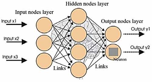 Figure 1. Layers of the artificial neural network.