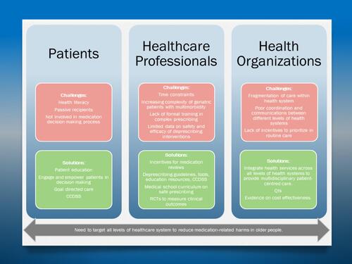 Figure 1 Deprescribing challenges and their solutions across different levels of healthcare system, informed by multiple sources.Citation36,Citation38