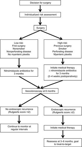 Figure 1 Early postoperative management following surgery for Crohn’s disease.
