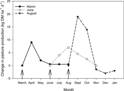 Figure 2. Effect of nitrogen (N) fertiliser (50 kg ha−1) applied in March, June or August on daily pasture production, expressed as difference from the control. Arrows indicates the month of N fertiliser application (adapted from Feyter et al. Citation1985).