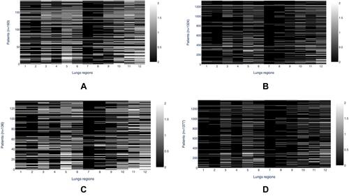 Figure 7 Heatmap of severity scores distribution from the baseline CXR images in the 12 lung region: (A) mechanical ventilation; (B) no ventilation; (C) dead; (D) discharged alive. White color represents severe GGO/consolidation, gray color represents mild/moderate manifestations, and black color represents no presentations of abnormality.