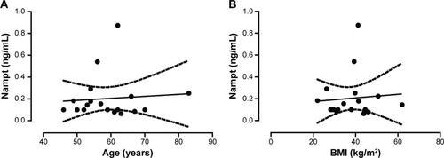 Figure 3 Serum Nampt levels do not correlate with age or BMI.