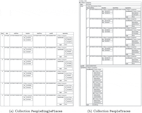 Figure 11. Intermediate collection (a) PeopleSinglePlaces (set of all places visited by people) and (b) of collection PeopleTraces (each user has, for each date, the trace within a field)