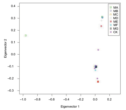 Figure 2 Principle component analysis of the whole genomes of 25 pneumococcal isolates.