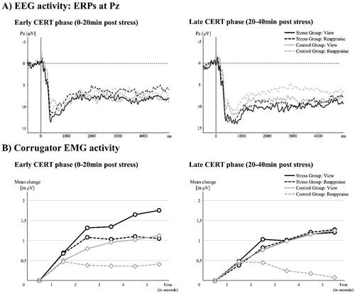 Figure 5. (A) EEG activity to the CERT: ERPs (Pz-electrode) for the early and the late post-stress phase. Note that in the late phase, LPP activity differs between view- and reappraise-trials for the control group only, while no such regulation effect was found for the stress group. (B) EMG activity to the CERT: corrugator activity for the early and late post-stress phase. Note, that again in the late phase, corrugator activity differs between view- and reappraise-trials for the control group only, while no such regulation effect was found for the stress group. Note also, that groups did not differ in emotional reactivity (see Supplement). CERT: Cognitive Emotion Regulation Task; EEG: electroencephalogram; EMG: electromyogram; ERP: event-related potential; LPP: late positive potential.