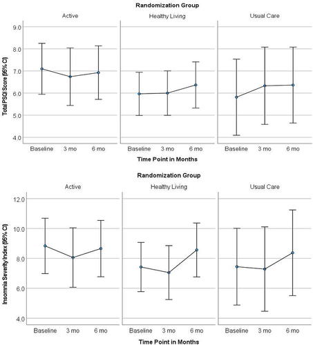 Figure 1 [TOP] PSQI, and [BOTTOM] ISI by Group and Time Point.