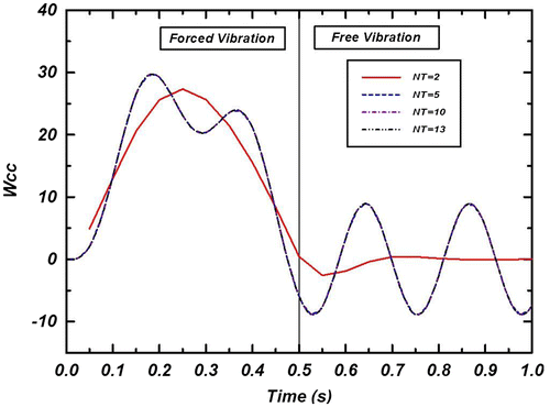 Figure 3. The effects of time parameters of DQ method (NT) on convergence of non-dimensional dynamic response of isotropic beam under concentrated moving load (Mat. I, L/h = 10, Ne = 20, NIT = 20, Tf = Tt/2).