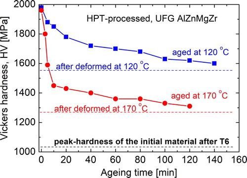 Figure 5. The room temperature Vickers hardness (HV) of the samples after superplastic deformation at 120°C (blue dashed line) and 170°C (red dashed line), as well as the peak hardness obtained for the initial coarse-grained sample after the conventional T6 treatment (black dashed line). The hardness values of the HPT-processed UFG samples statically annealed for different times at 120°C (blue solid square) and 170°C (red solid circle) are also plotted to show the thermal stability of this sample.