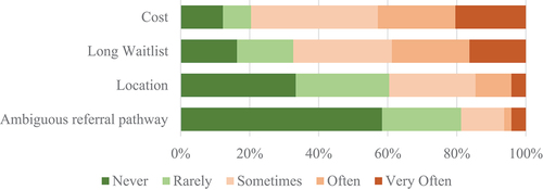 Figure 2. Frequency of barriers to NPA referral.