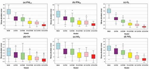 Figure 9. Boxplots of MAE results for different models