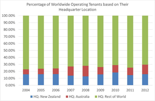 Figure 2. Percentage of worldwide operating tenants based on their headquarter location (2004–2012).