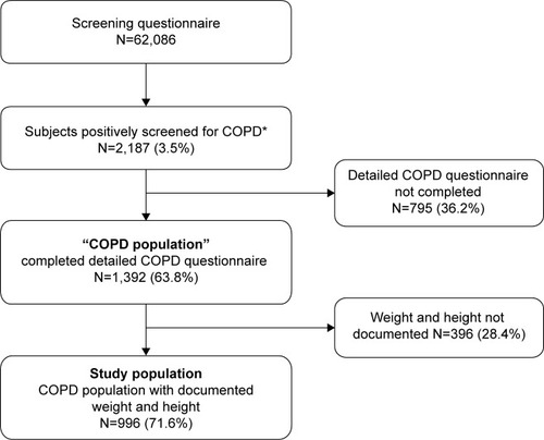 Figure 1 Disposition of the study population.