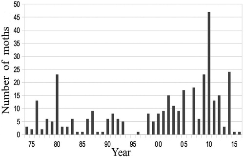 Figure 4. Number of Declana floccosa caught each year, 1974–2016.