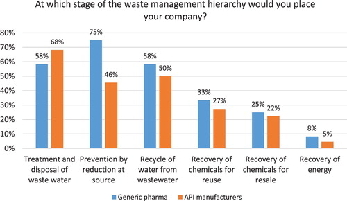Figure 3. Reported stage of waste management hierarchy – generics vs. API manufacturers.