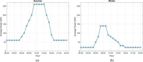 Figure 4. Daily load profile of KNPR during typical (a) summer, and (b) winter days.
