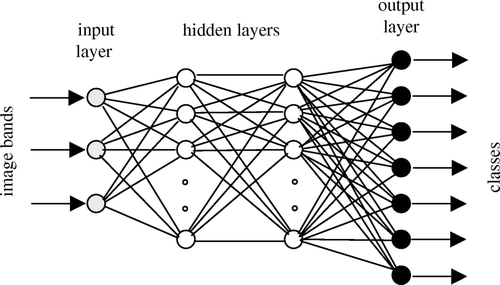 Figure 3.  Feedforward neural network structure used.
