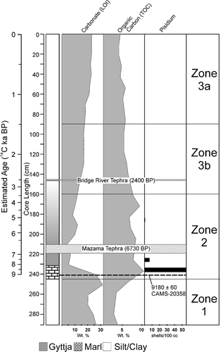 FIGURE 5. Lithostratigraphy, LOI carbonate and organic carbon, and Pisidium macrofossils from Lower Burstall Lake